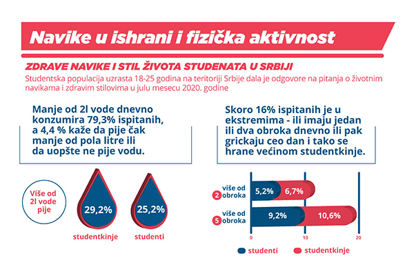 Galenika Research Shows that Students in Serbia need Healthier Habits