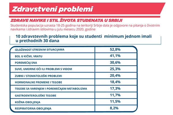 Galenika Research: Stress, spinal and back pain and sleep disorders are three most common health problems of students in Serbia